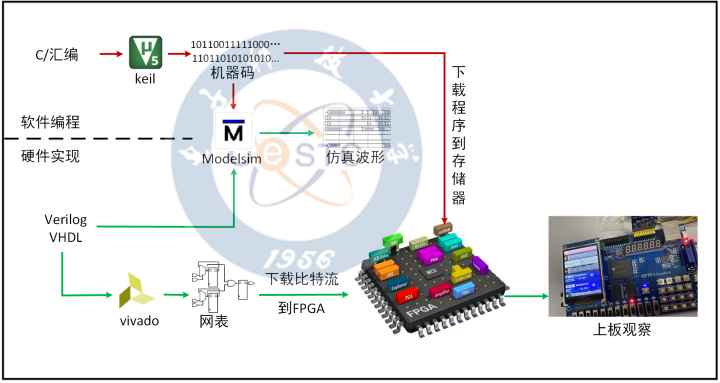 软硬件关系