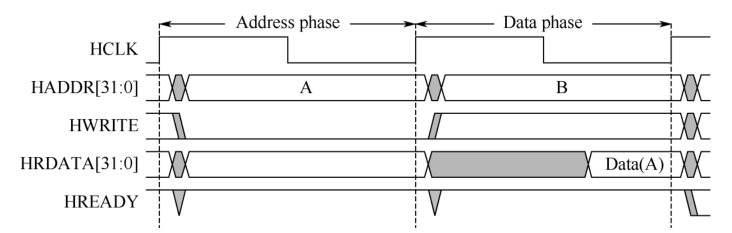 基本读操作时序