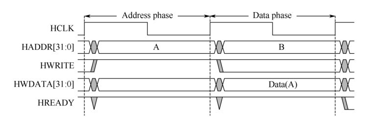 基本写操作时序