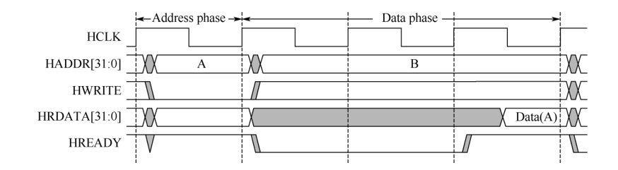 具有等待状态的读操作