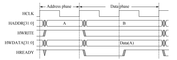 具有等待状态的写操作
