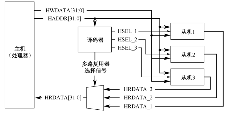 AHB-Lite总线结构