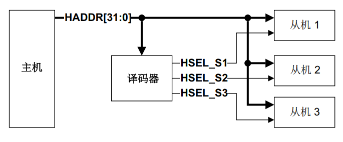 AHB-Lite Slave select signals