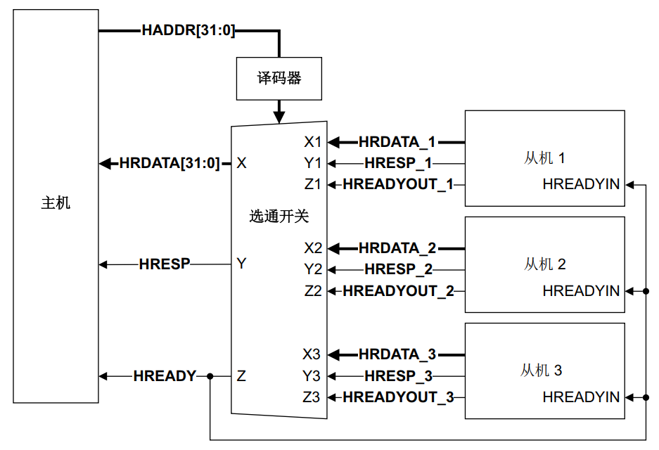 AHB-Lite Multiplexor interconnection